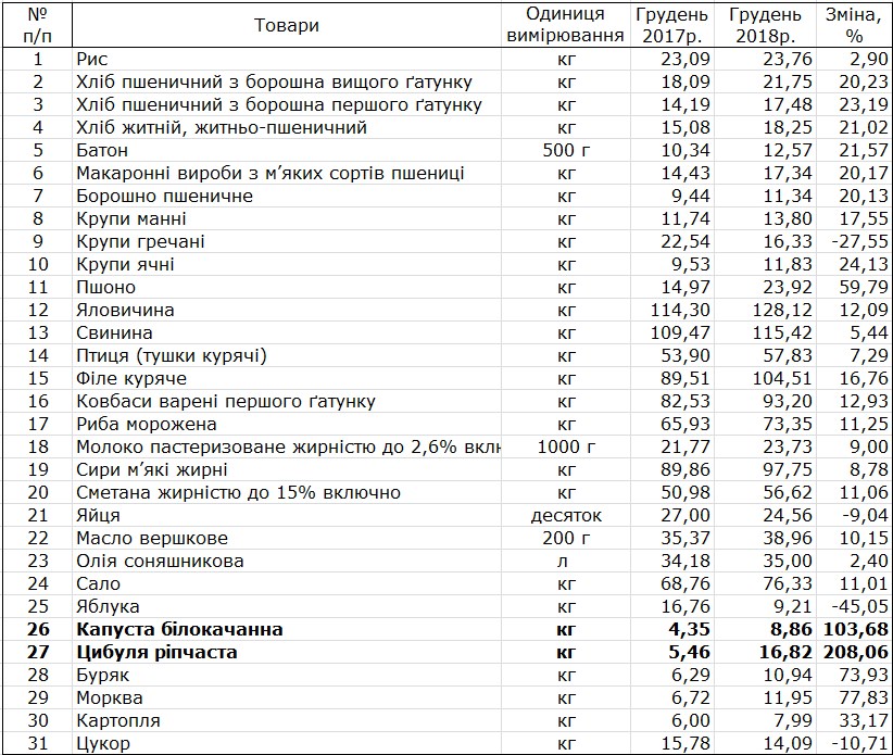 подорожчання продуктів