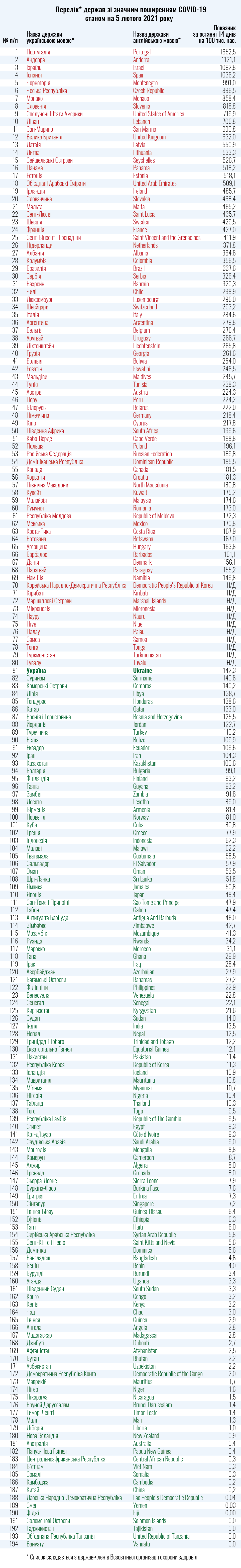 Країни у зеленій зоні