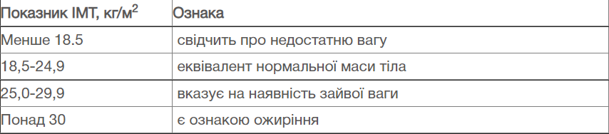 табличка розрахунку ІМТ